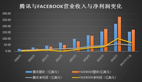腾讯和Facebook的差距到底有多大？