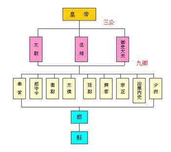 古代的三公六部九卿都是什么官？