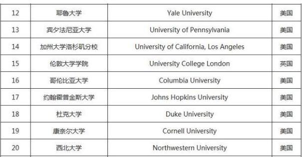 世界最顶尖的20所大学,2022世界十大名校(图3)