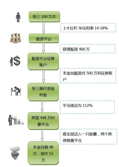 股票配资的流程是什么样的