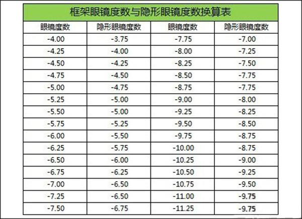 左眼近视50度 散光50度 右眼近视225度 怎么配隐形眼镜 朵朵代餐网