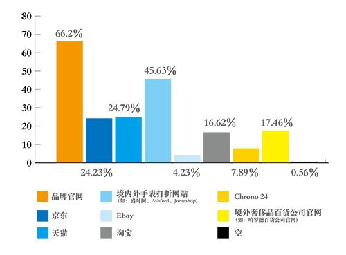 去哪里买腕表比较靠谱，去哪里或者哪个网站买手表划算