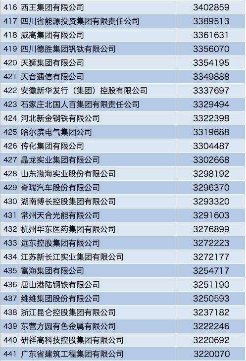 中国企业500强榜单：互联网企业排名稳步提升！