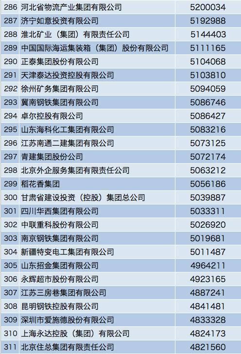 中国企业500强榜单：互联网企业排名稳步提升！