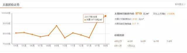 现在在太原买新房时机如何？