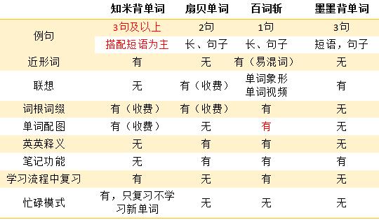 米格鲁缺点:知米、扇贝、默默、百词斩，这些背单词的软件哪个好一些？