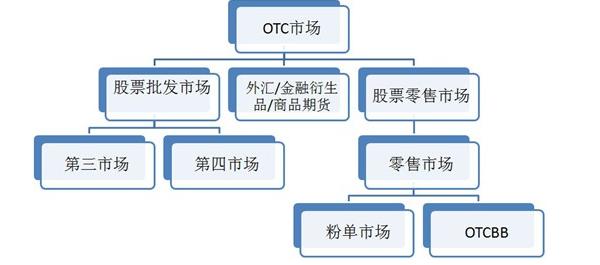 otc什么意思啊,股市中的OTC是什么意思？