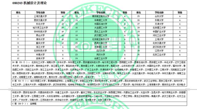 就读于一所三本院校机械系,考研有哪些学校比较适合呢？