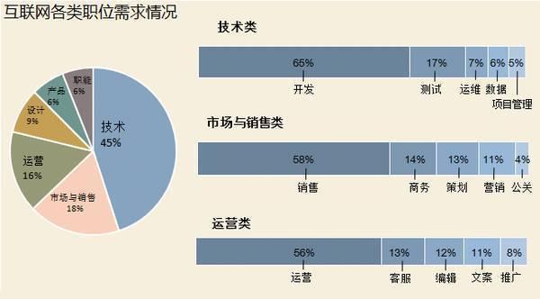 互联网行业哪个职位比较有前途？