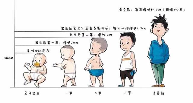 23岁身高如何暴涨10厘米，如何让孩子的身高多长10厘米
