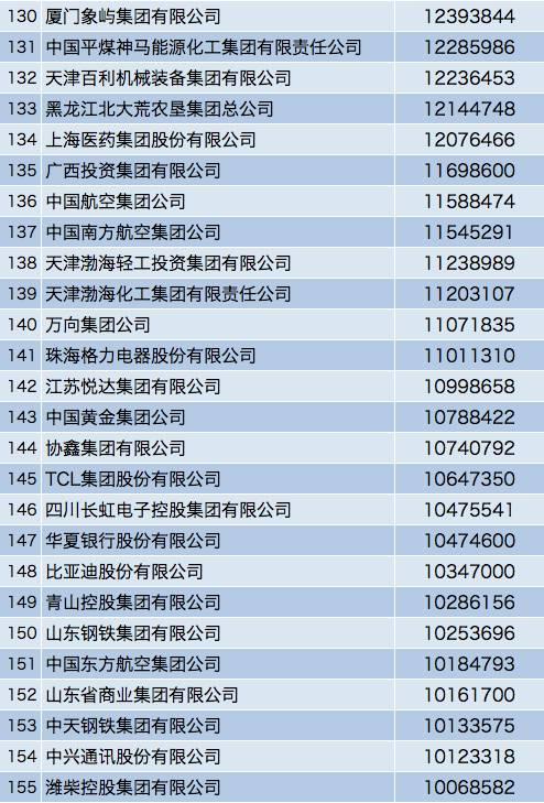中国企业500强榜单：互联网企业排名稳步提升！