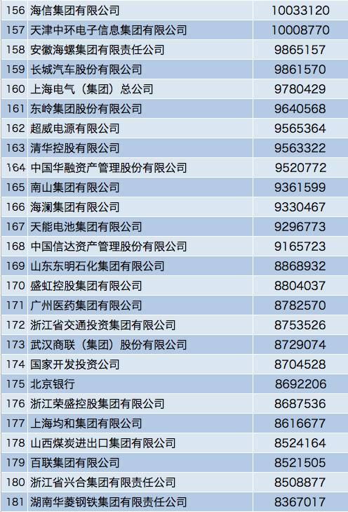 中国企业500强榜单：互联网企业排名稳步提升！