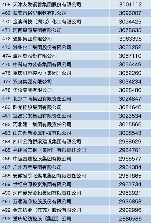 中国企业500强榜单：互联网企业排名稳步提升！