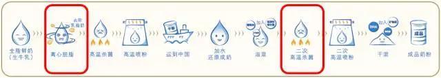 贝因美奶粉的配料里为什么有的是生牛乳有的是脱脂乳粉？