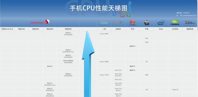 2017年最有性价比手机处理器是哪个？
