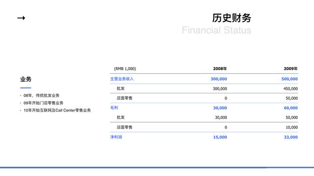 成功案例ppt模板:PPT如何做着商务大方？