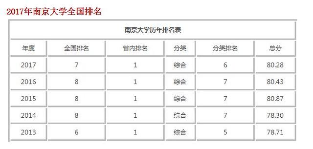 南京大学在全国排名第几？