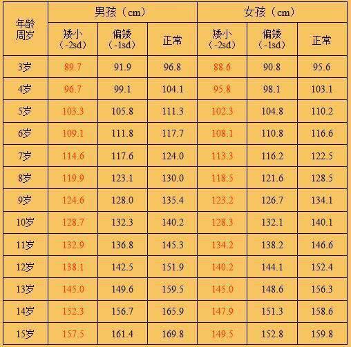 10岁女孩身高一米四，这种情况正常吗？)
