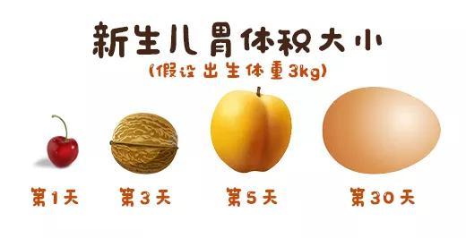 儿童喂养知识 问卷:0~1岁婴儿宝宝的吃奶量标准，一天几次，每次喂多少？