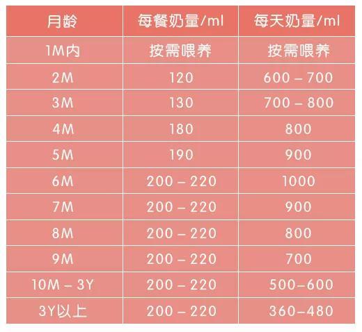 儿童喂养知识 问卷:0~1岁婴儿宝宝的吃奶量标准，一天几次，每次喂多少？