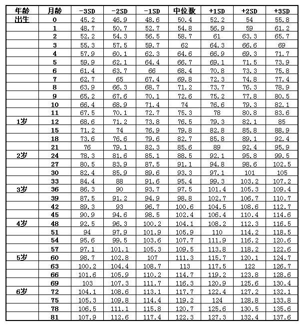 婴儿体重和身高标准表是怎样看的？
