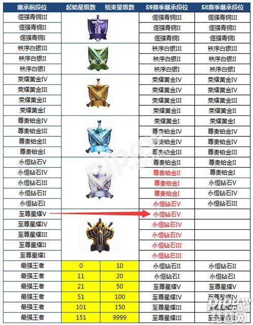 S9赛季继承段位是按目前段位,还是最高段位？