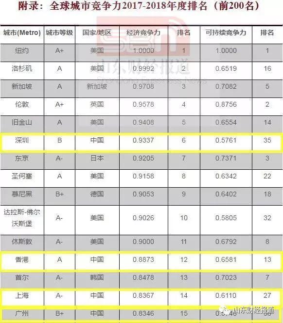 世界城市排名:世界城市排名gdp