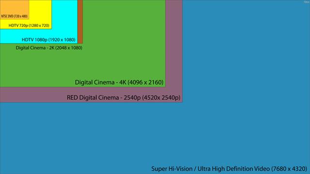 蓝光,4k,超清,1080P的区别是什么？