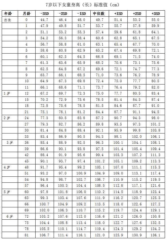 头条问答 - 我儿子5周岁身高110厘米体重20公斤,身高发育算正常吗?