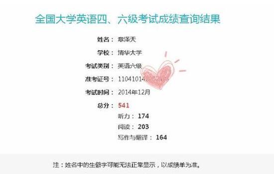 章泽天辟谣成绩差:奶茶妹妹英语6级541分也上热搜，微博的热搜买一次多少钱？
