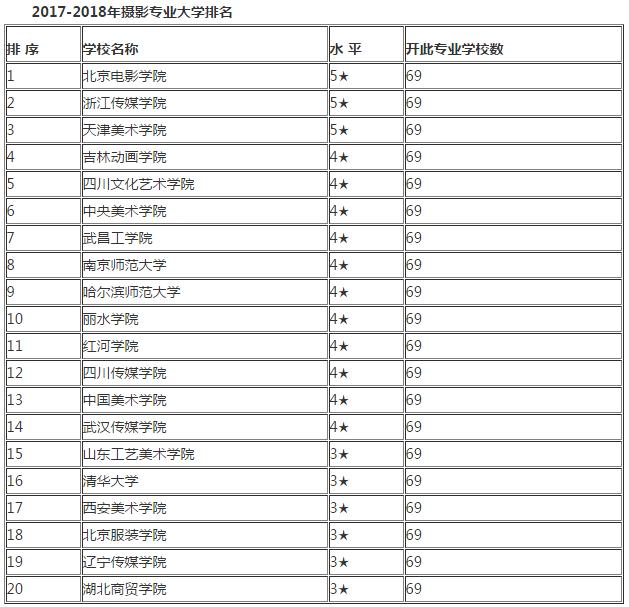 国内宠物摄影师排行榜:有没有国内高校摄影专业的排行榜？ 宠物摄影师的前景如何