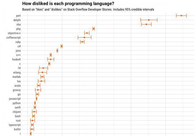 狗语言翻译机你知道我最恨什么么:程序员最讨厌哪种编程语言？
