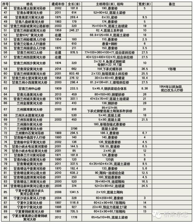 青铜峡市:宁夏黄河第一桥是哪座桥？