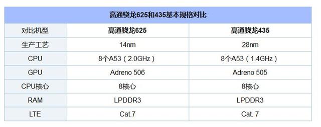 高通骁龙625与435相比在性能上能差多少