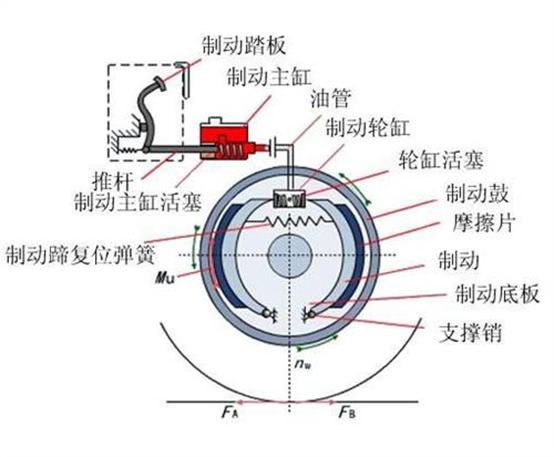 头条问答 - 如何检修汽车前轮制动器和后轮鼓式制动器?(3个回答)
