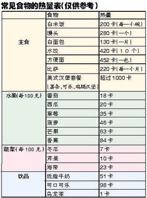 减一斤需要消耗多少卡路里,运动多长时间才能瘦一斤？