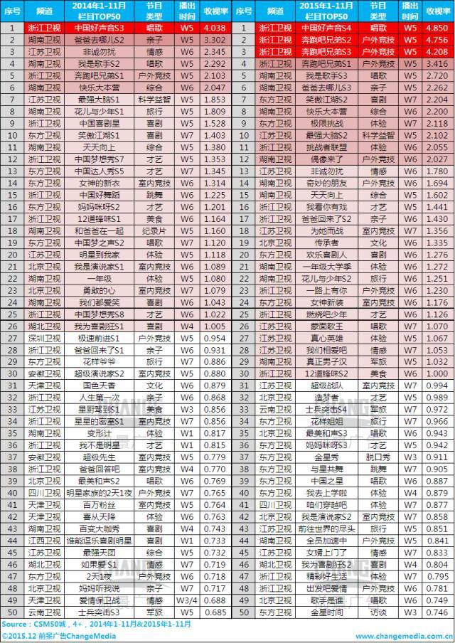 湖南卫视、浙江卫视、东方卫视、江苏卫视,四大一线卫视哪个电视台竞争力更强？