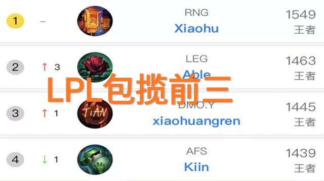 LPL选手包揽韩服前三,走a怪登上第二,你怎么看？