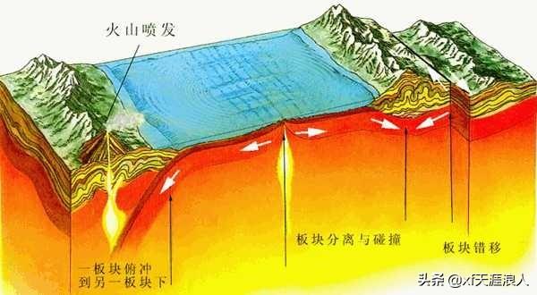 软流层内存在着高温,高压下含气体挥发份的熔融状硅酸盐物质,即岩浆