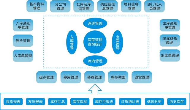 仓库管理系统的主要功能有哪些