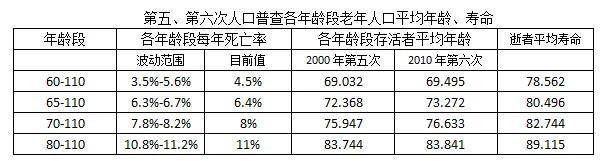 中国60周岁以上、65周岁以上老年人口年死亡率分别是多少？