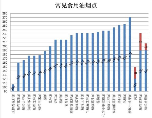 头条问答 葵花籽油和菜籽油哪个炒菜油烟大 1个回答