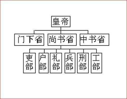 尚书令:朝廷的尚书是什么级别，负责什么？