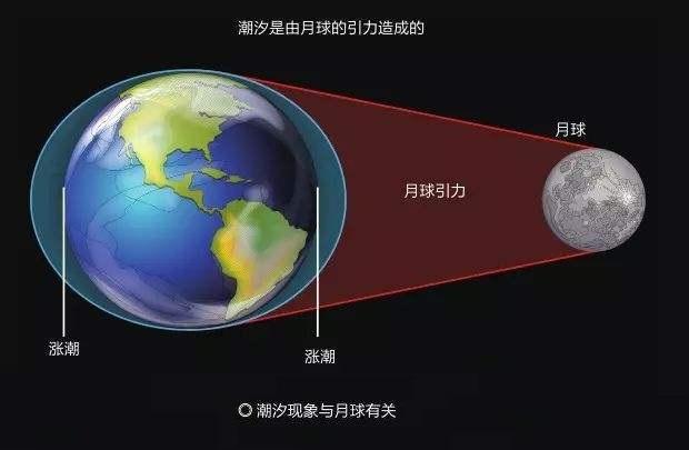 地球是月球的，月球是怎么来的月球曾经真的是地球的一部分吗