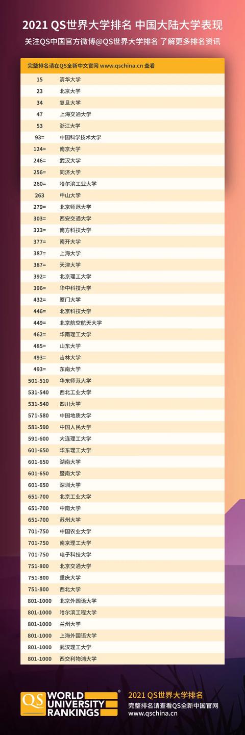 QS世界大学排名,你认为哪所学校应该榜上有名却名落孙山？