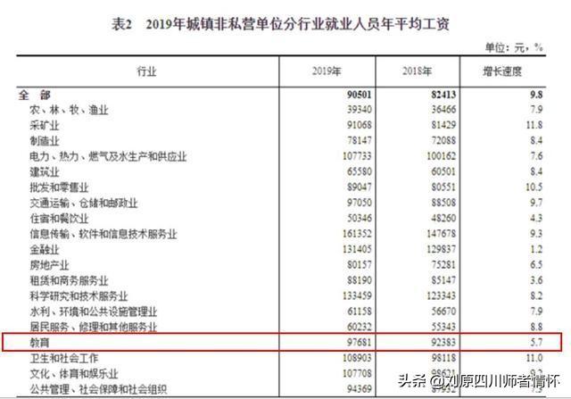 十大动物明星月入九万的狗引关注:国家统计局公布教师平均工资9万7，你你相信吗？