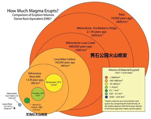 黄石公园火山:美科学家称，岩浆侵入黄石公园下方，火山喷发可能大增，是真的吗