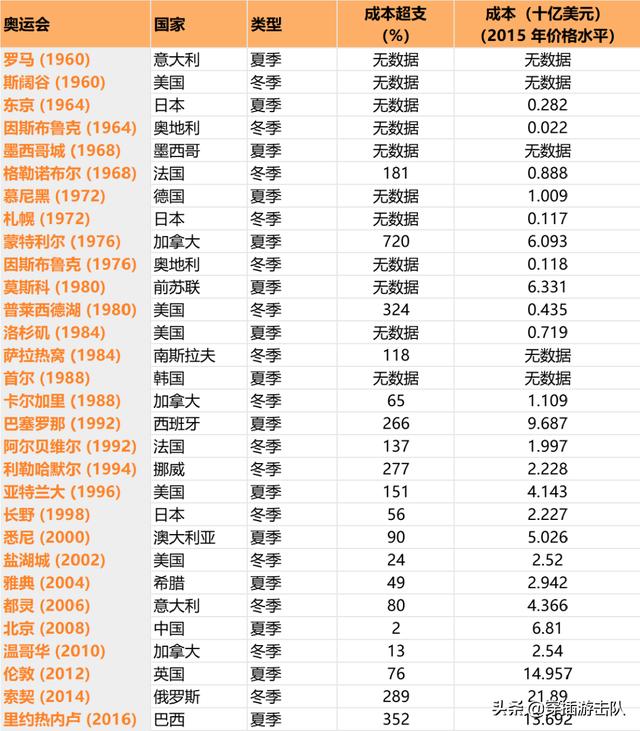 北京鸟巢图片:举办奥运会为什么大多数都在赔钱？