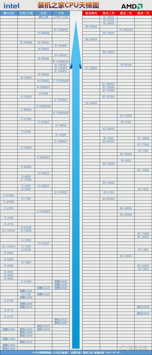 Desktop CPU ladder chart, the latest version of the ranking list in ...