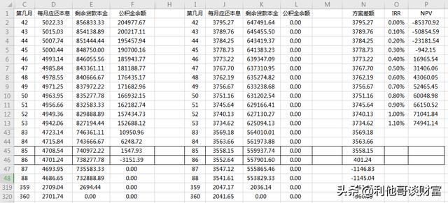 求助CFP高手和财务高手,公积金贷款提前还划算吗？